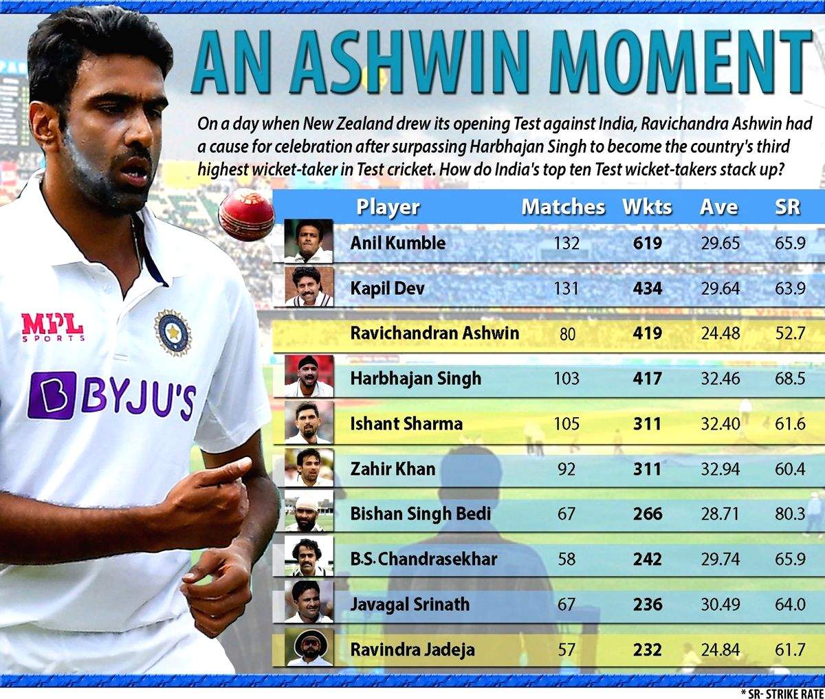Ashwin becomes India's third-highest wicket-taker in Tests, Bhajji congratulates him (ld) - Vimarsana News