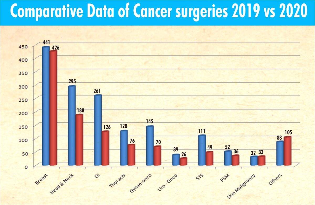 Cancer surgeries at AIIMS witness 30% drop amid pandemic peak - Vimarsana News