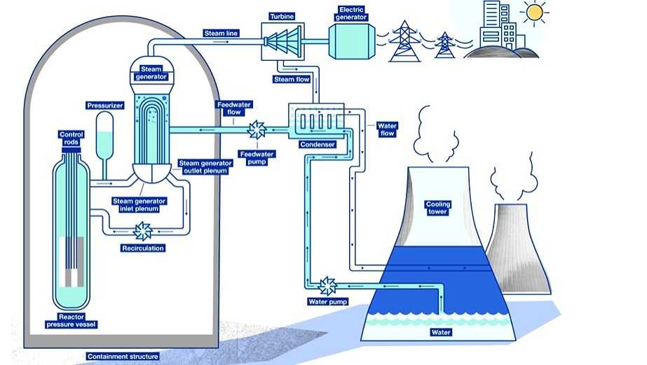 Centre working on small nuclear reactors technology to boost clean energy - Vimarsana News