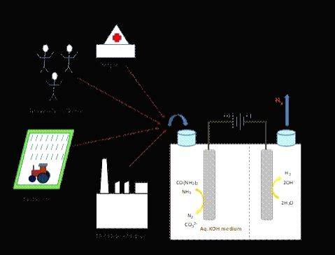 Indian scientists design electrocatalyst system for energy-efficient hydrogen production - Vimarsana News