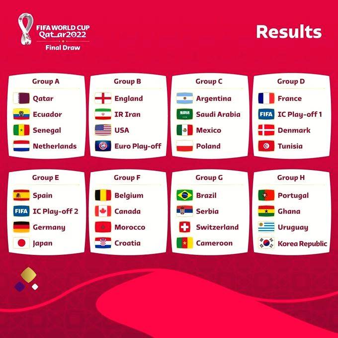 Football World Cup: Germany, Spain in same group as FIFA conducts the draw for Qatar 2022 (Ld) - Vimarsana News