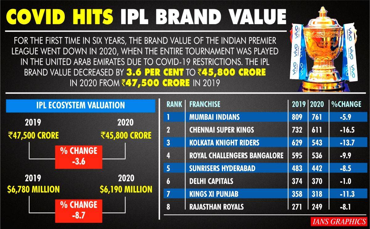IPL brand value falls for first time in 6 yrs: Report - Vimarsana News