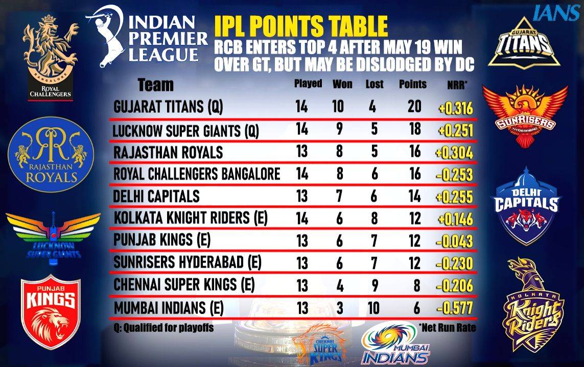 How Gujarat Titans have emerged as a force to reckon with in their first IPL season - Vimarsana News