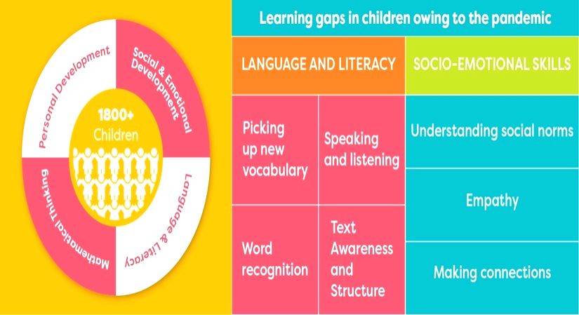 Learning gaps in children post-pandemic - Vimarsana News