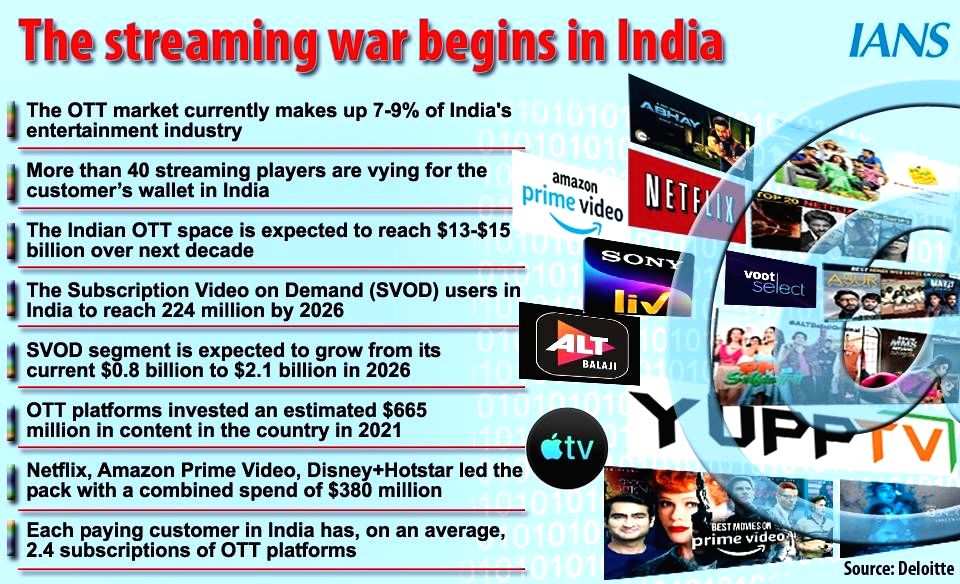 Right bundling, pricing & premium content herald OTT era in India - Vimarsana News