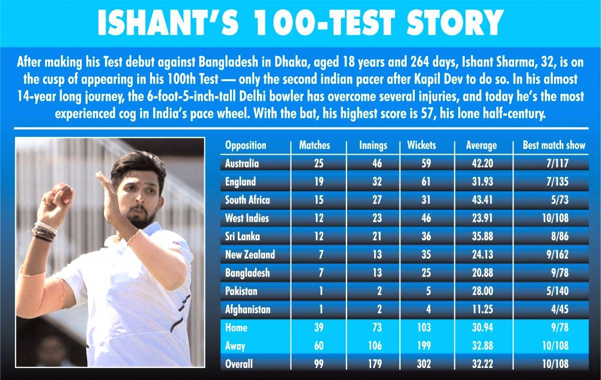 Self-learning takes Ishant to great heights after snub at school - Vimarsana News
