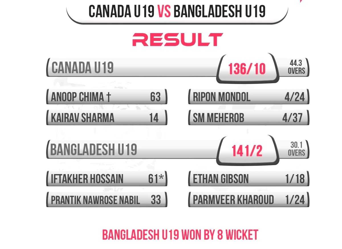 U-19 CWC: Mondol, Meherob bowl Bangladesh to big win over Canada - Vimarsana News