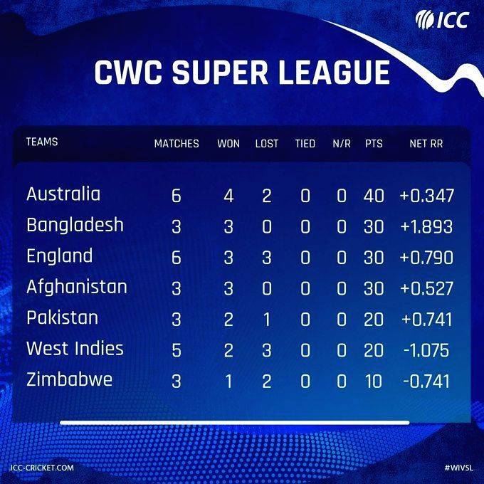 West Indies climb to 6th spot in ODI Super League table - Vimarsana News