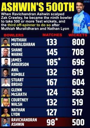 3rd Test: 500 wickets done and dusted now, and we've got a game hanging in the balance, says R. Ashwin - Vimarsana News