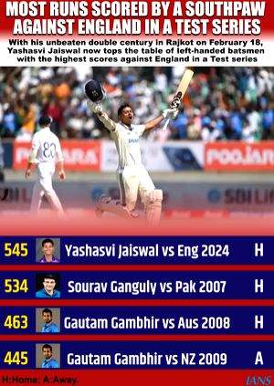 3rd Test: Jaiswal's double ton, Jadeja's 5-wicket haul help India hammer England by 434 runs - Vimarsana News