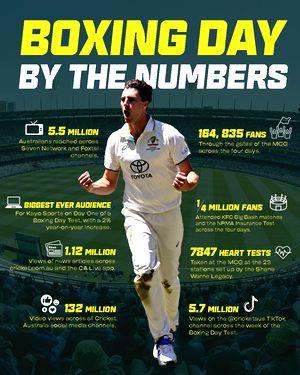 Australia-Pakistan Boxing Day Test records total attendance of 164,835 spectators at MCG - Vimarsana News