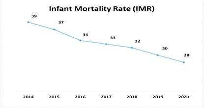India achieves significant landmarks in child mortality reduction - Vimarsana News