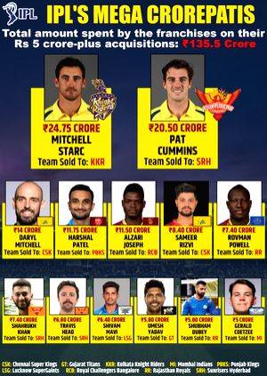 IPL Auction 2024: Starc, Cummins break records as bowlers rule the roost; uncapped Rizvi bags Rs 8.40 cr - Vimarsana News