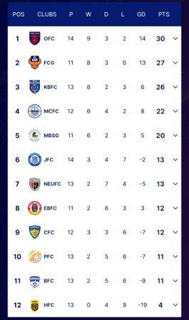 ISL 2023-24: Bengaluru, Chennaiyin embark on pursuit of playoffs spot with the Southern Derby - Vimarsana News