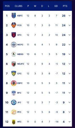ISL: Hyderabad FC set to face daunting FC Goa challenge as Gaurs look to continue unbeaten run - Vimarsana News