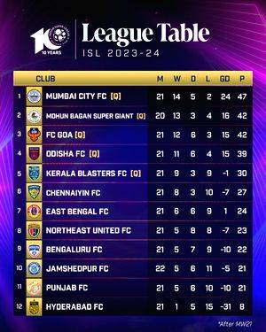 ISL: With the finishing line in sight, its make-or-break clashes with league title and playoffs hopes hanging in balance - Vimarsana News