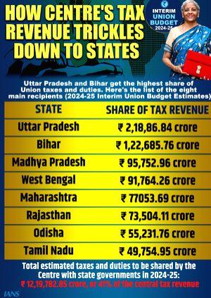 Uttar Pradesh, Bihar to get lion share of Centre's tax revenue - Vimarsana News