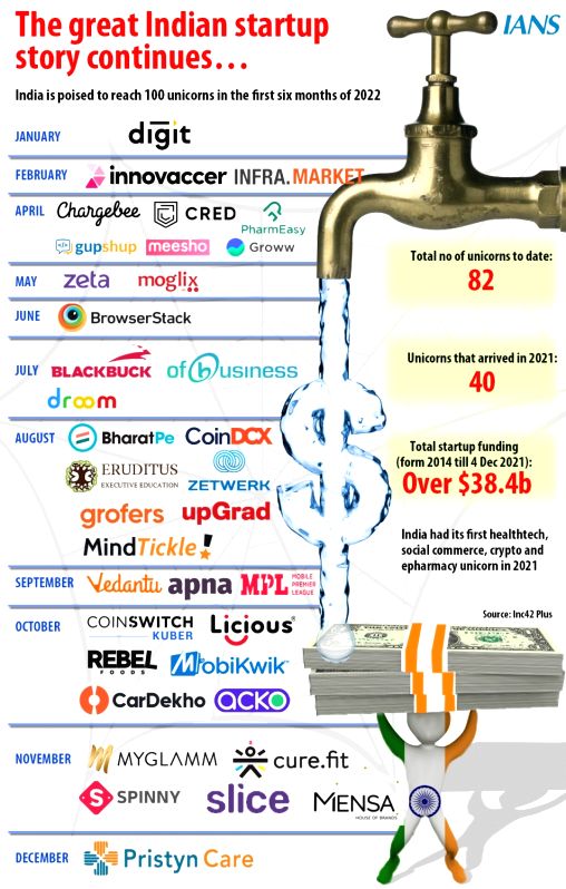 82 unicorns, $39bn funding & counting: Indian startups come of age - Vimarsana News