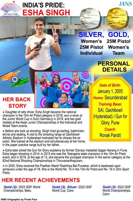 Asian Games: Esha Singh wins gold and silver in 25m Pistol, sets sights on Paris Olympics - Vimarsana News