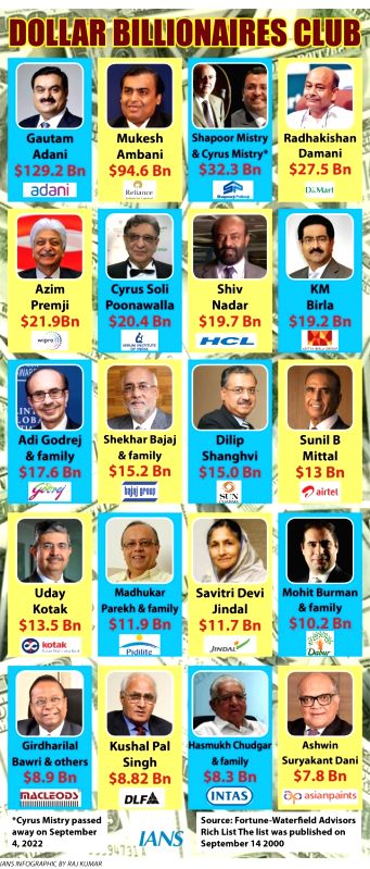The Double A domination of India's rich list - Vimarsana News