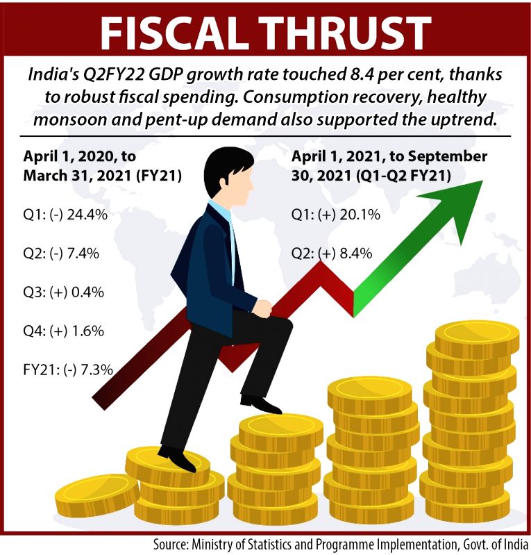 Higher fiscal spending, consumption recovery lift India's Q2FY22 GDP above 8% (Ld) - Vimarsana News