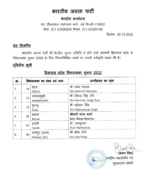 Himachal polls: BJP releases list of remaining six candidates - Vimarsana News