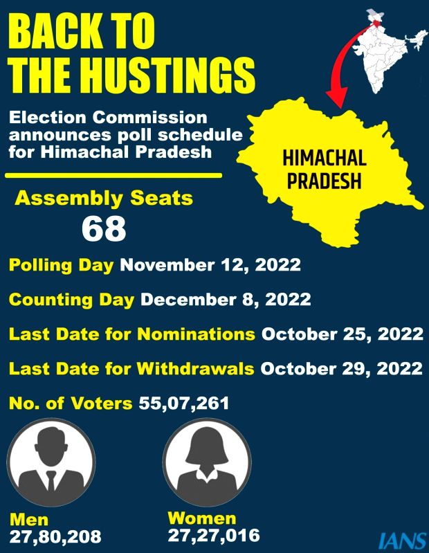 Himachal's cool environs heat up with poll announcement - Vimarsana News