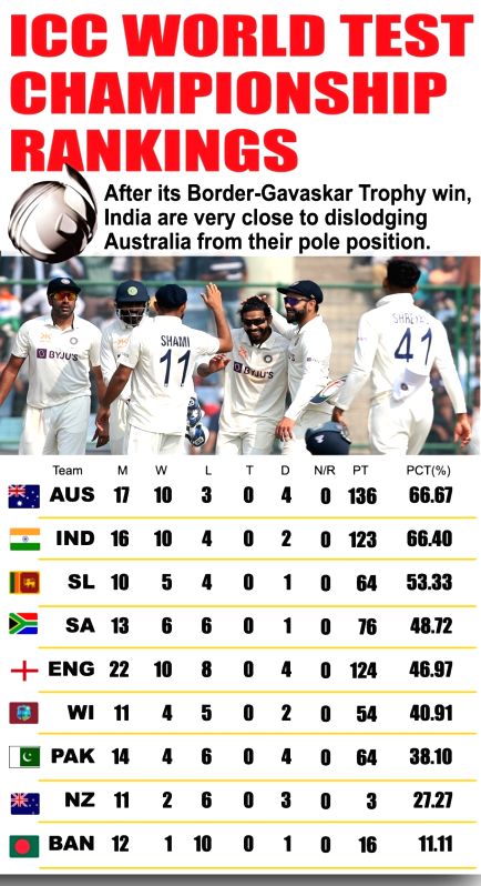 Delhi win pushes India closer to spot in WTC Final, South Africa out of the race - Vimarsana News