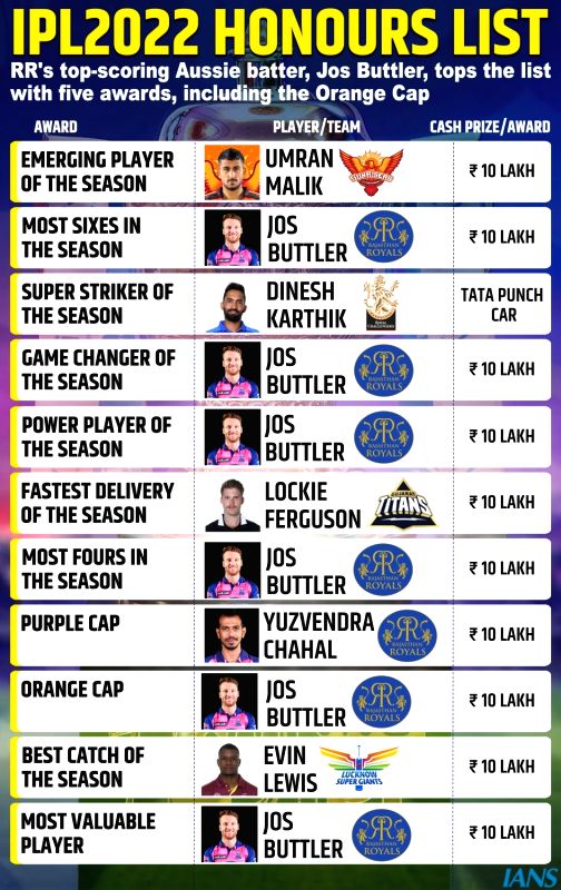 The Royals' IPL 2022 season: Winning the Purple Cap and Orange Cup but losing the trophy - Vimarsana News