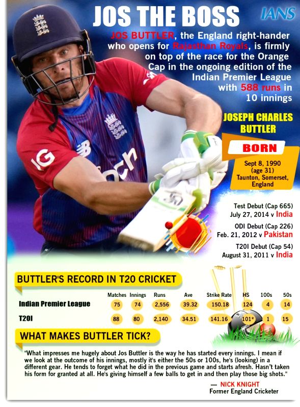 IPL 2022: Rajasthan Royals' run-machine Buttler way ahead against rivals in Orange Cap race - Vimarsana News