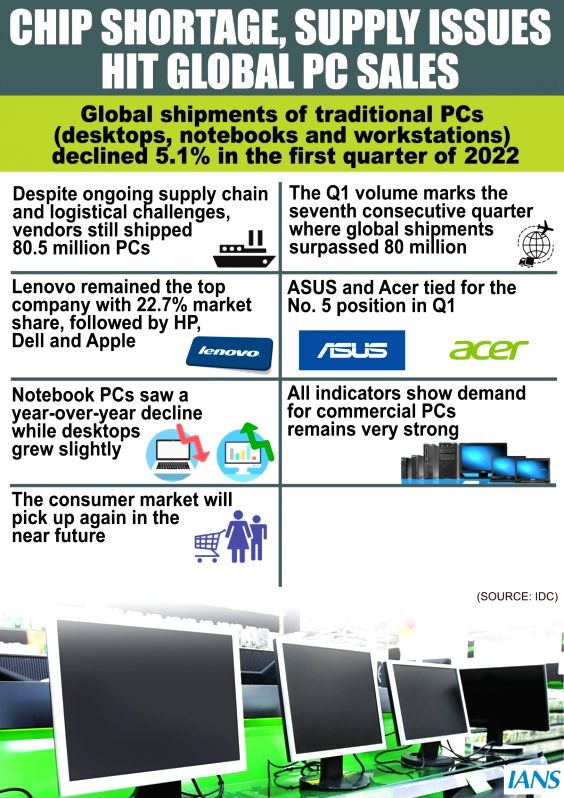 PC shipments declined 5.1% globally in Q1: Report - Vimarsana News