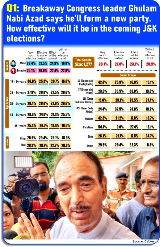 IANS-CVoter National Mood Tracker: Indians divided over the performance of Azad's party in J&K polls - Vimarsana News
