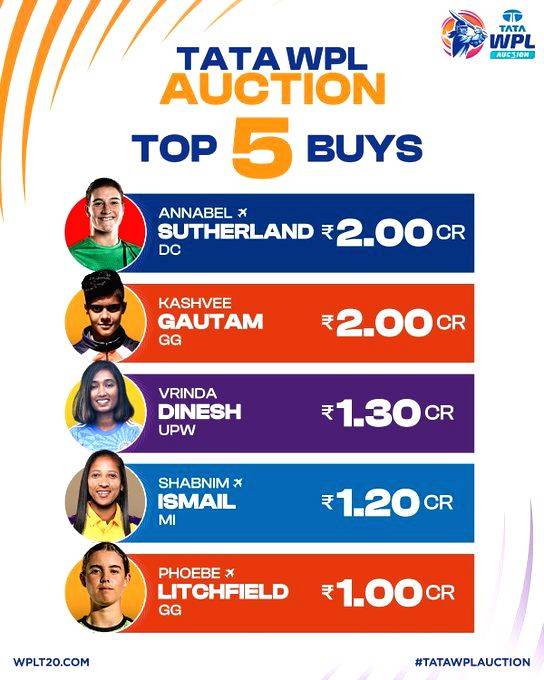 WPL Auction: Kashvee, Annabel picked for Rs 2 cr; Vrinda Dinesh goes for Rs 1.3 cr as Indian players rule the roost (ld) - Vimarsana News