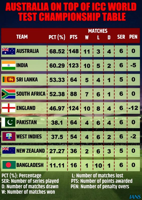 WTC Final Scenarios: Victory in Ahmedabad will confirm India's spot after defeat in Indore - Vimarsana News